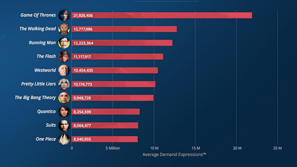 Titles most in demand in Asia