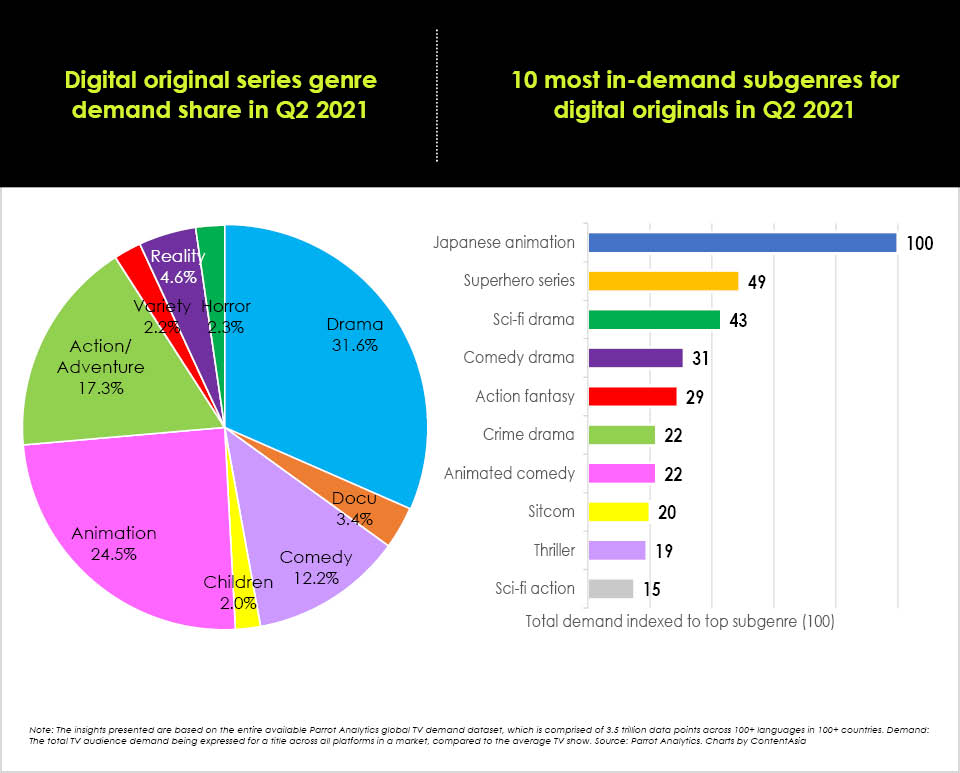 The world's most in-demand TV show of 2021 was the Japanese anime