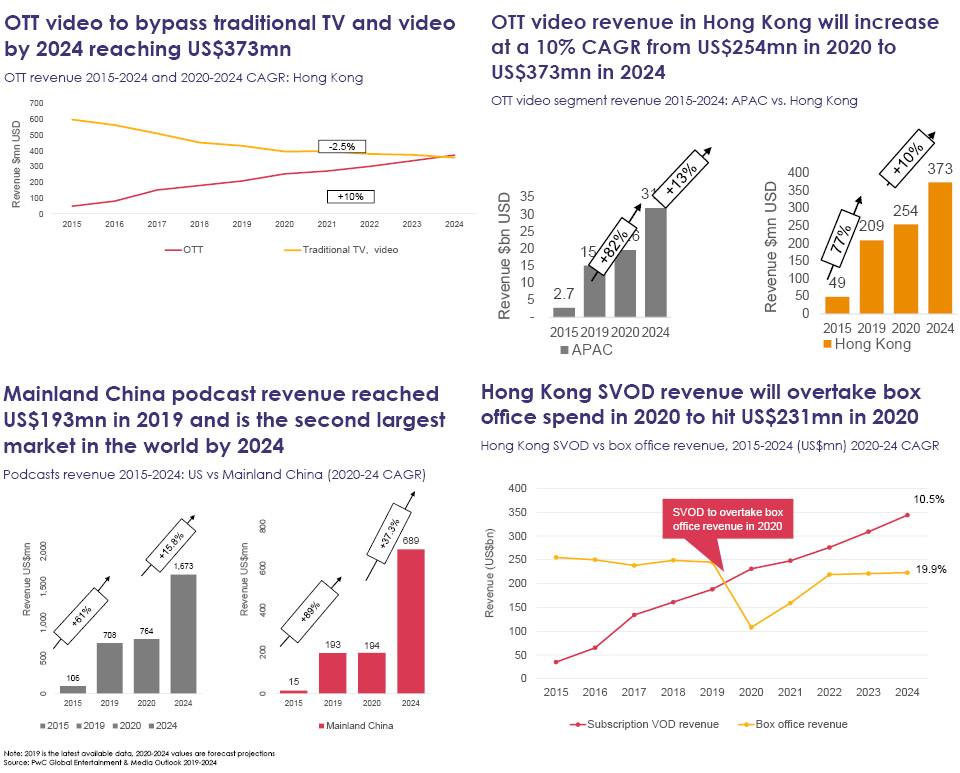 PwC charts
